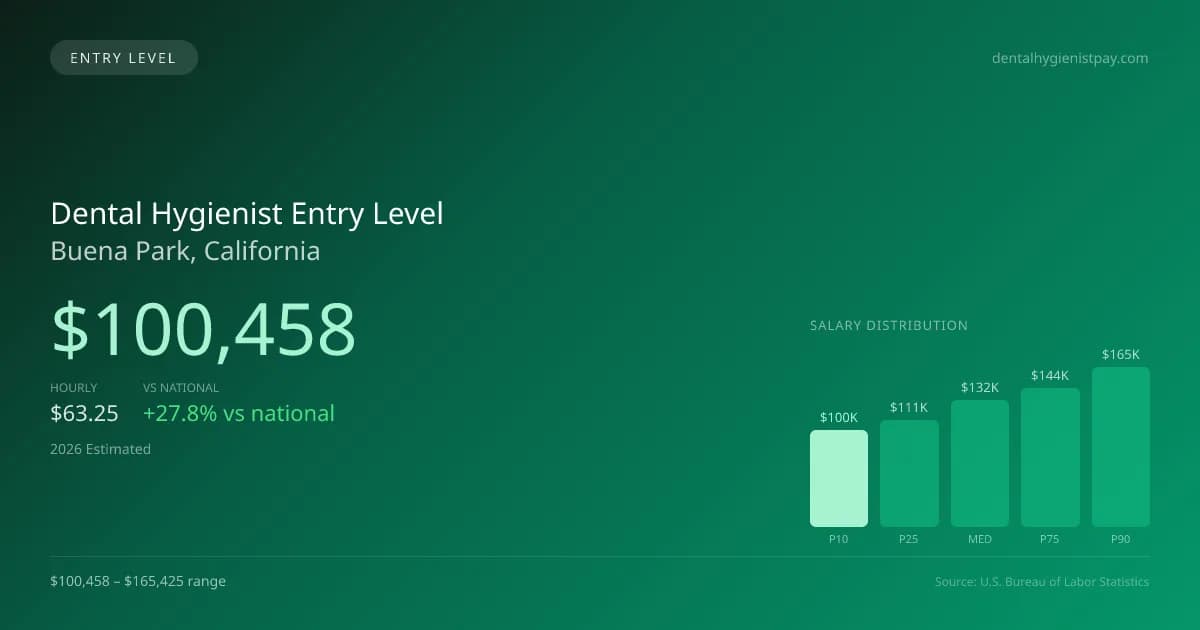 Dental Hygienist Entry Level Salary in Buena Park, CA — 2026 est., based on 2025 BLS