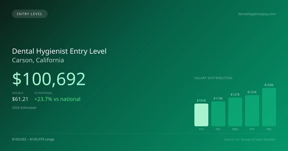 Dental Hygienist Entry Level Salary in Carson, CA — 2026 est., based on 2025 BLS