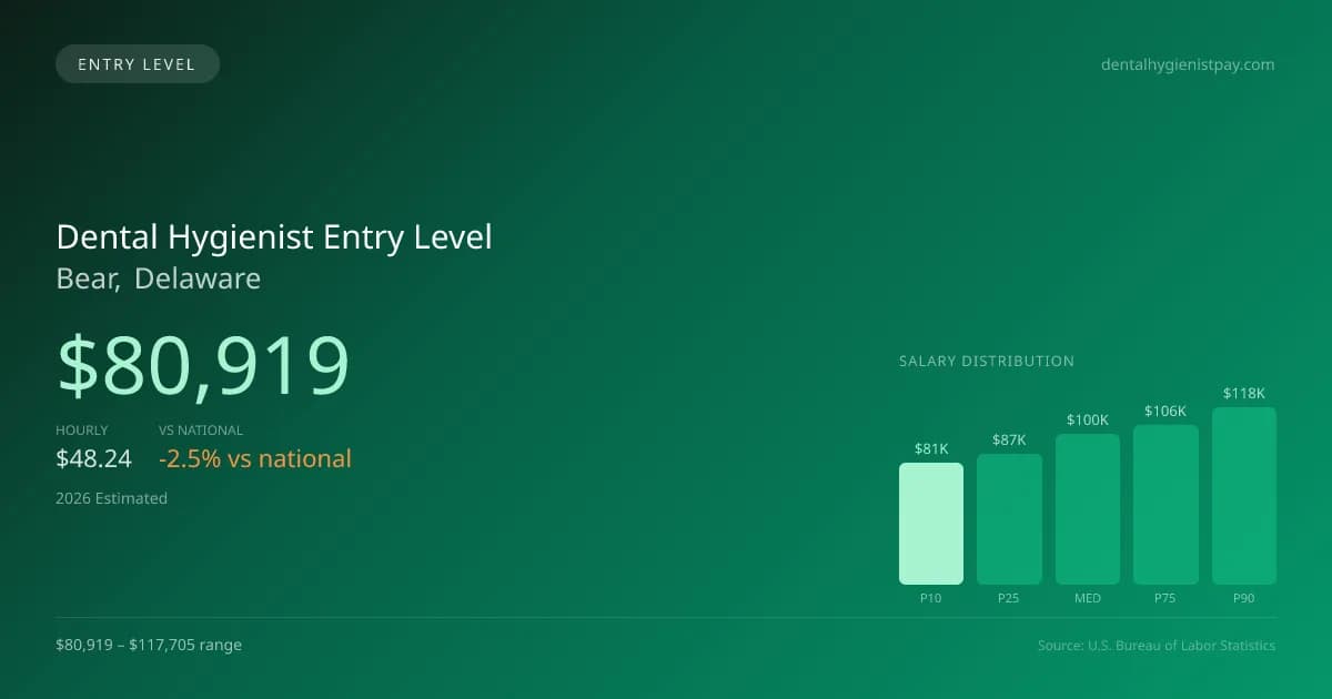 Dental Hygienist Entry Level Salary in Bear, DE — 2026 est., based on 2025 BLS