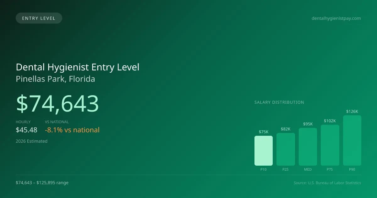 Dental Hygienist Entry Level Salary in Pinellas Park, FL — 2026 est., based on 2025 BLS