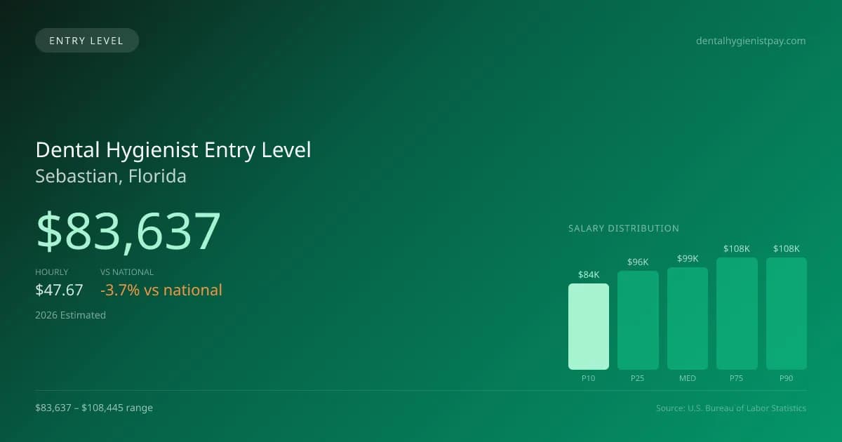 Dental Hygienist Entry Level Salary in Sebastian, FL — 2026 est., based on 2025 BLS