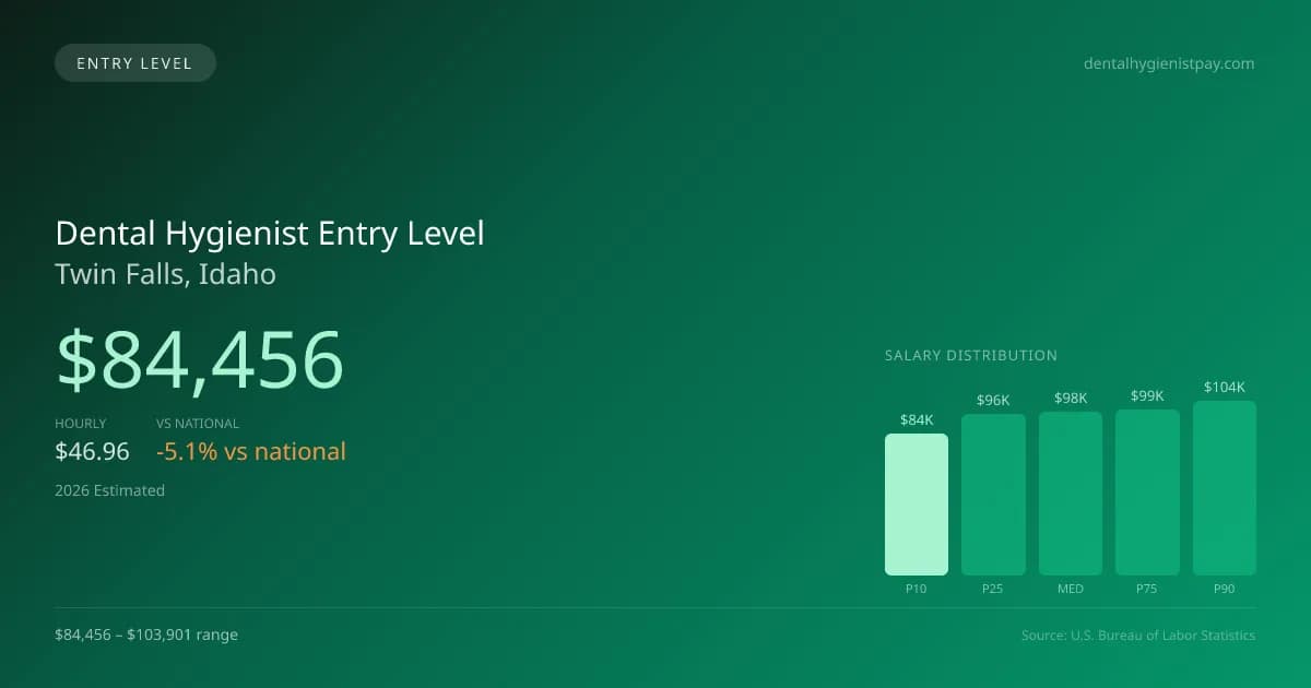 Dental Hygienist Entry Level Salary in Twin Falls, ID — 2026 est., based on 2025 BLS