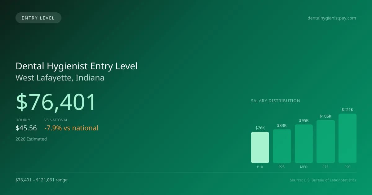 Dental Hygienist Entry Level Salary in West Lafayette, IN — 2026 est., based on 2025 BLS