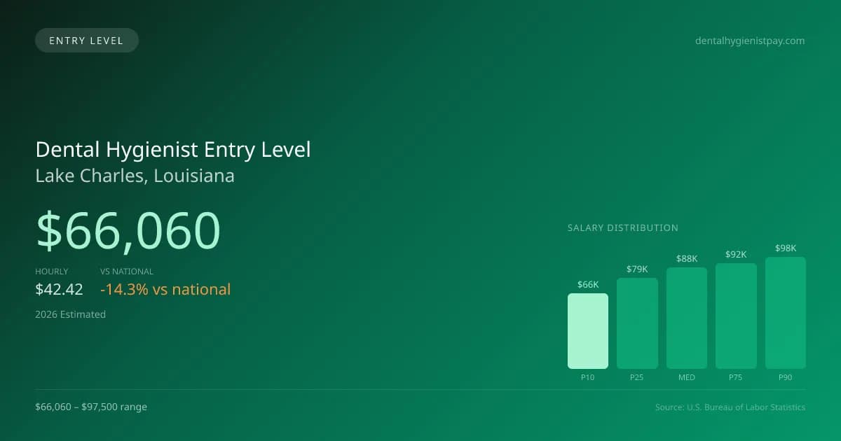 Dental Hygienist Entry Level Salary in Lake Charles, LA — 2026 est., based on 2025 BLS