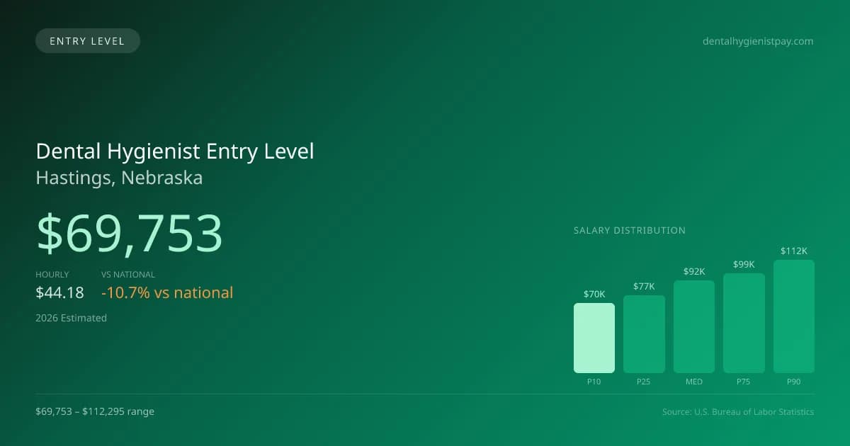 Dental Hygienist Entry Level Salary in Hastings, NE — 2026 est., based on 2025 BLS