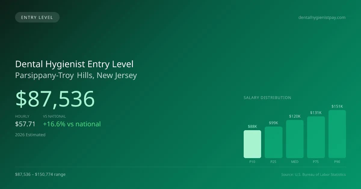 Dental Hygienist Entry Level Salary in Parsippany-Troy Hills, NJ — 2026 est., based on 2025 BLS