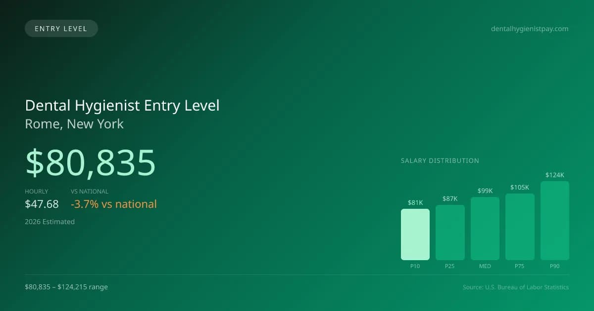 Dental Hygienist Entry Level Salary in Rome, NY — 2026 est., based on 2025 BLS