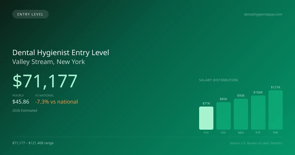 Dental Hygienist Entry Level Salary in Valley Stream, NY — 2026 est., based on 2025 BLS