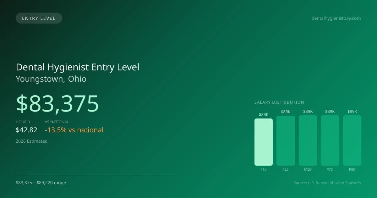 Dental Hygienist Entry Level Salary in Youngstown, OH — 2026 est., based on 2025 BLS