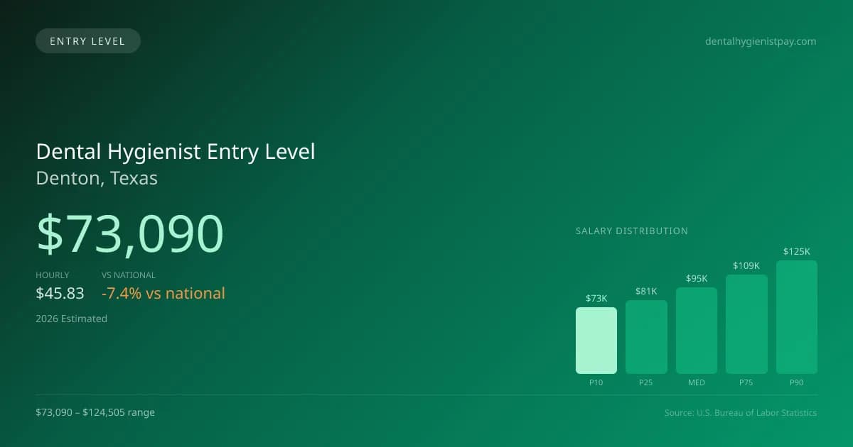 Dental Hygienist Entry Level Salary in Denton, TX — 2026 est., based on 2025 BLS