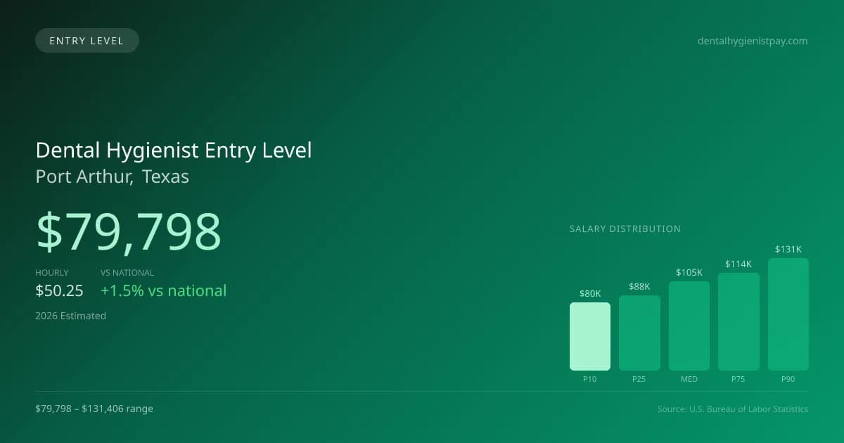 Dental Hygienist Entry Level Salary in Port Arthur, TX — 2026 est., based on 2025 BLS