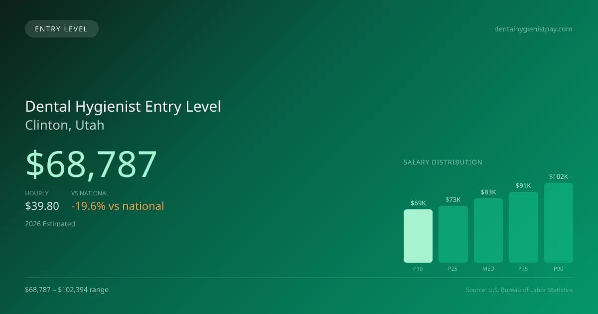 Dental Hygienist Entry Level Salary in Clinton, UT — 2026 est., based on 2025 BLS
