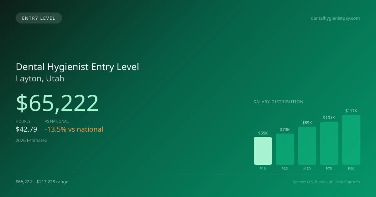 Dental Hygienist Entry Level Salary in Layton, UT — 2026 est., based on 2025 BLS