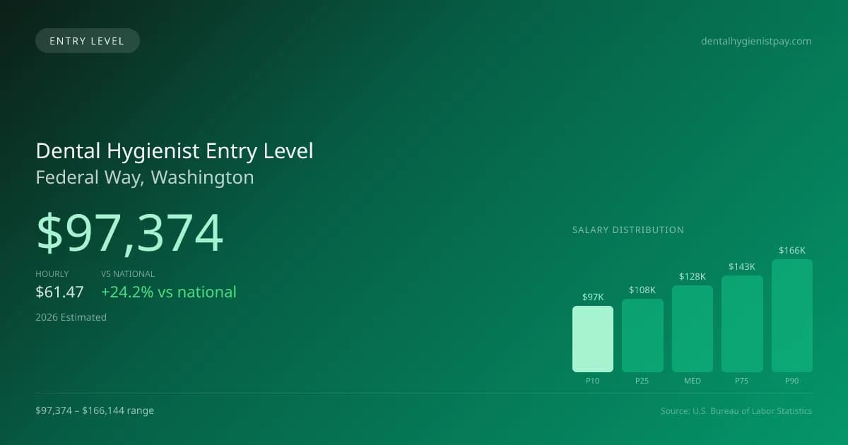 Dental Hygienist Entry Level Salary in Federal Way, WA — 2026 est., based on 2025 BLS