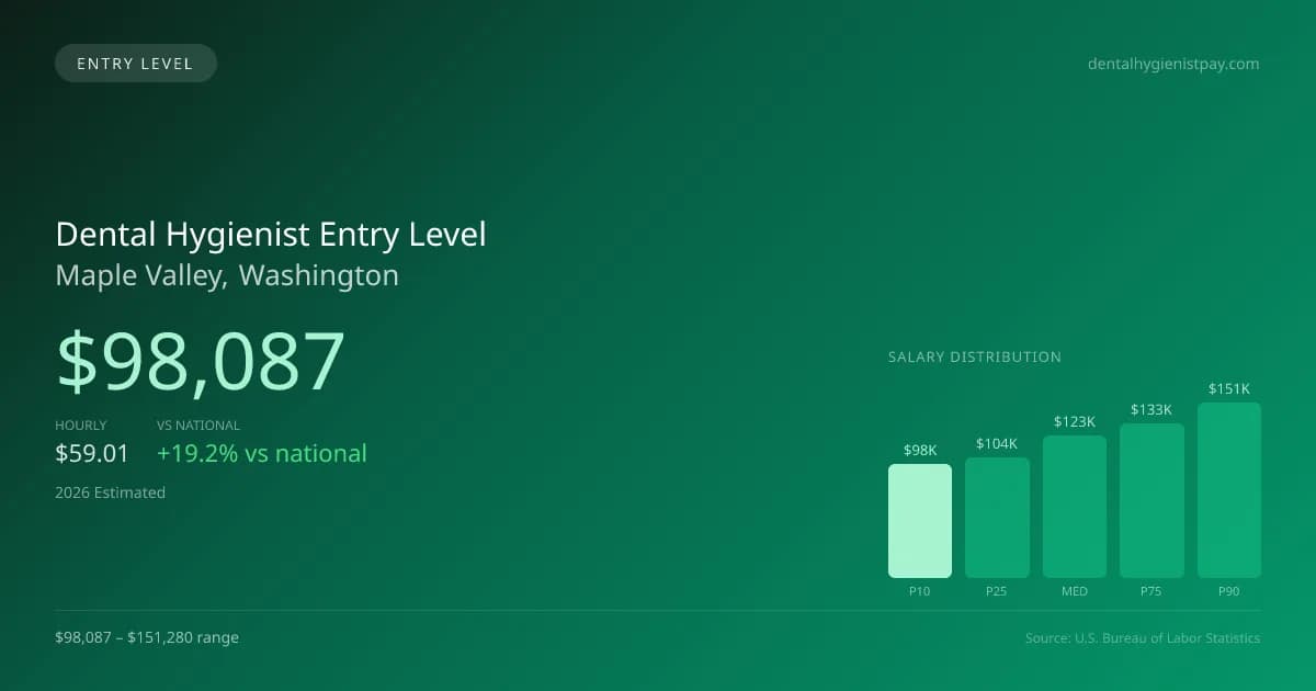 Dental Hygienist Entry Level Salary in Maple Valley, WA — 2026 est., based on 2025 BLS