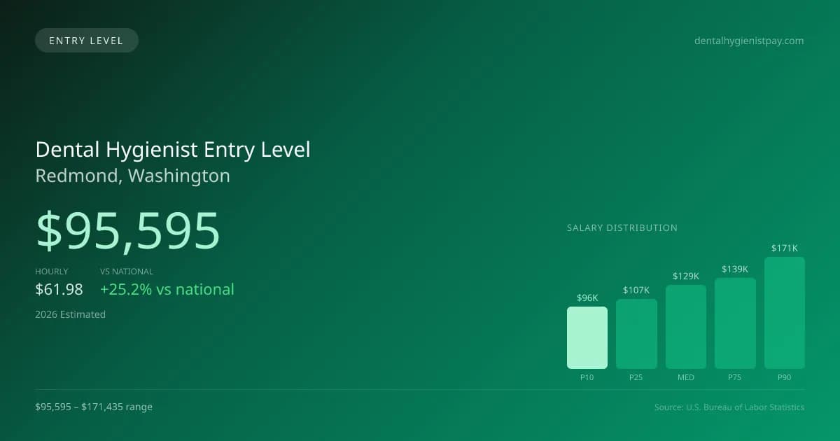 Dental Hygienist Entry Level Salary in Redmond, WA — 2026 est., based on 2025 BLS