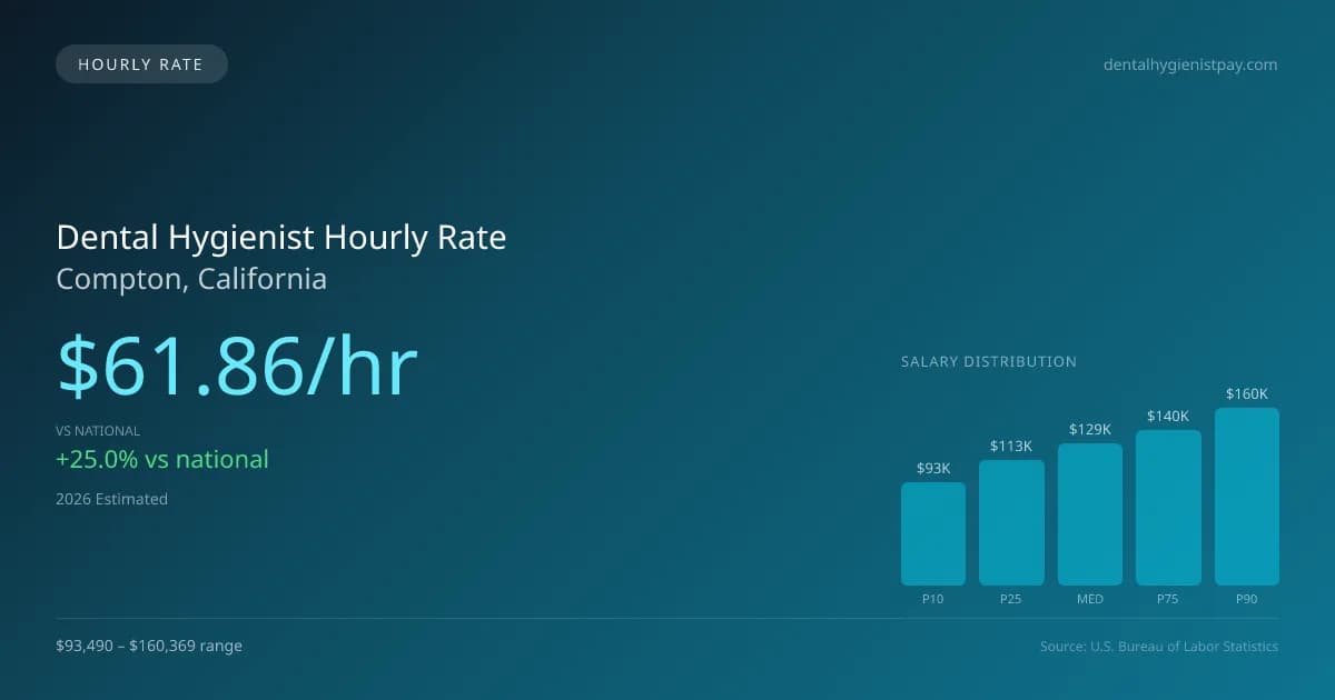 Dental Hygienist Hourly Rate in Compton, CA — 2026 est., based on 2025 BLS