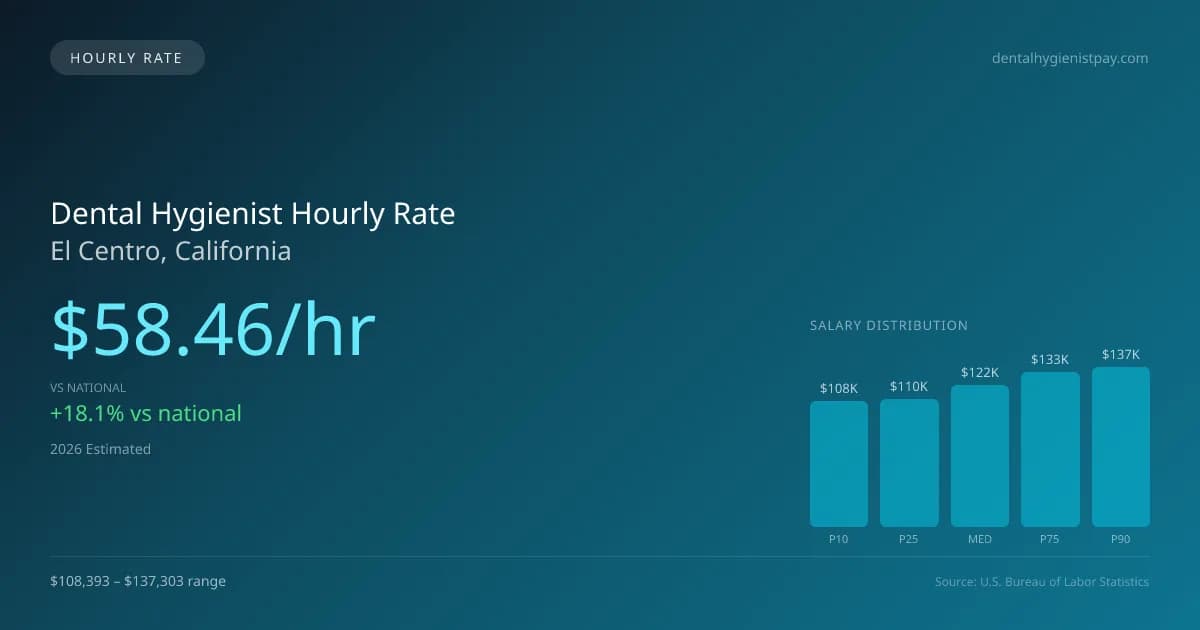 Dental Hygienist Hourly Rate in El Centro, CA — 2026 est., based on 2025 BLS
