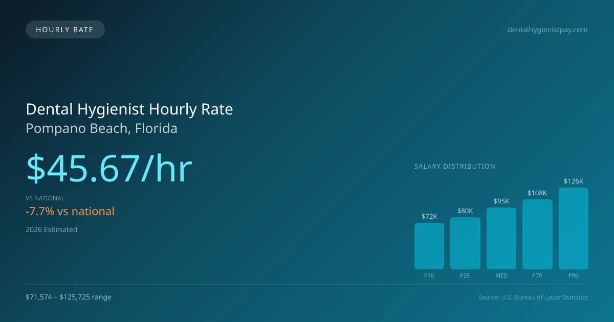 Dental Hygienist Hourly Rate in Pompano Beach, FL — 2026 est., based on 2025 BLS