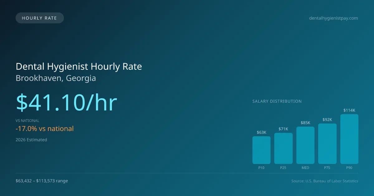 Dental Hygienist Hourly Rate in Brookhaven, GA — 2026 est., based on 2025 BLS