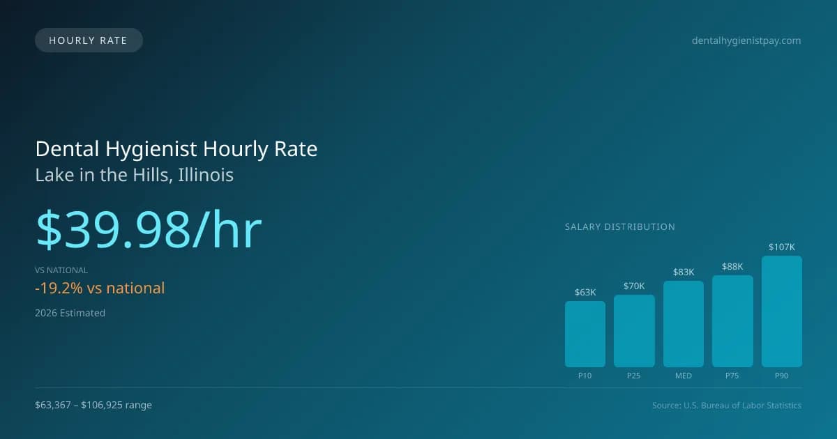 Dental Hygienist Hourly Rate in Lake in the Hills, IL — 2026 est., based on 2025 BLS