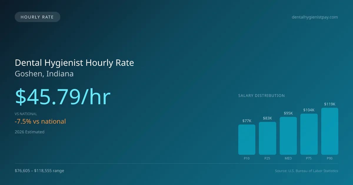 Dental Hygienist Hourly Rate in Goshen, IN — 2026 est., based on 2025 BLS
