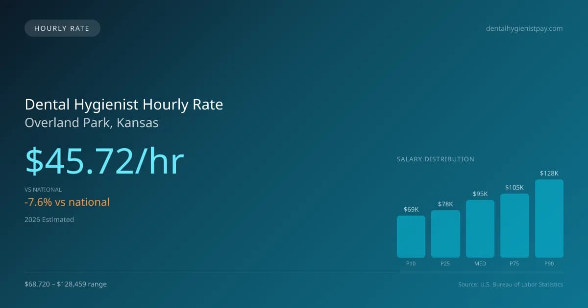 Dental Hygienist Hourly Rate in Overland Park, KS — 2026 est., based on 2025 BLS