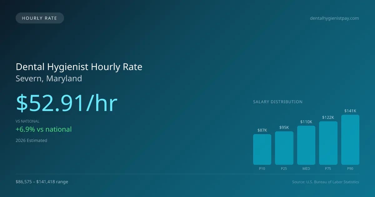 Dental Hygienist Hourly Rate in Severn, MD — 2026 est., based on 2025 BLS