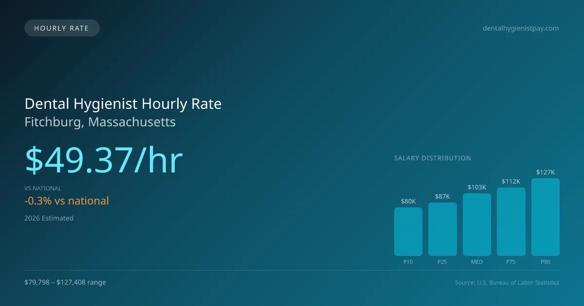 Dental Hygienist Hourly Rate in Fitchburg, MA — 2026 est., based on 2025 BLS