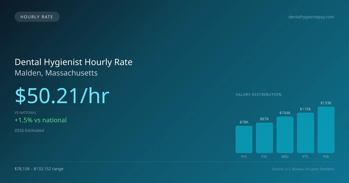 Dental Hygienist Hourly Rate in Malden, MA — 2026 est., based on 2025 BLS
