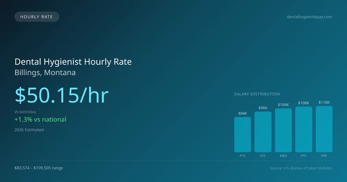 Dental Hygienist Hourly Rate in Billings, MT — 2026 est., based on 2025 BLS