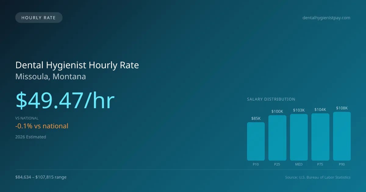 Dental Hygienist Hourly Rate in Missoula, MT — 2026 est., based on 2025 BLS