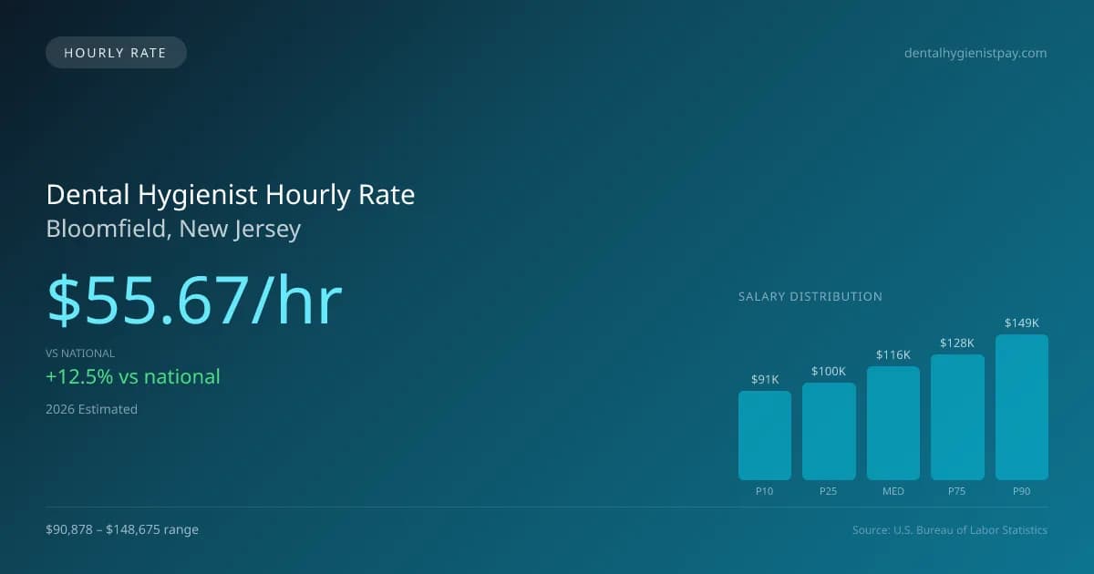 Dental Hygienist Hourly Rate in Bloomfield, NJ — 2026 est., based on 2025 BLS