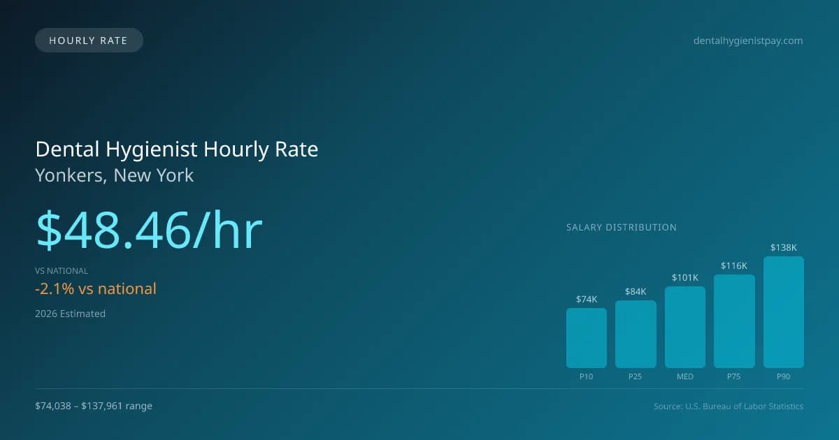 Dental Hygienist Hourly Rate in Yonkers, NY — 2026 est., based on 2025 BLS