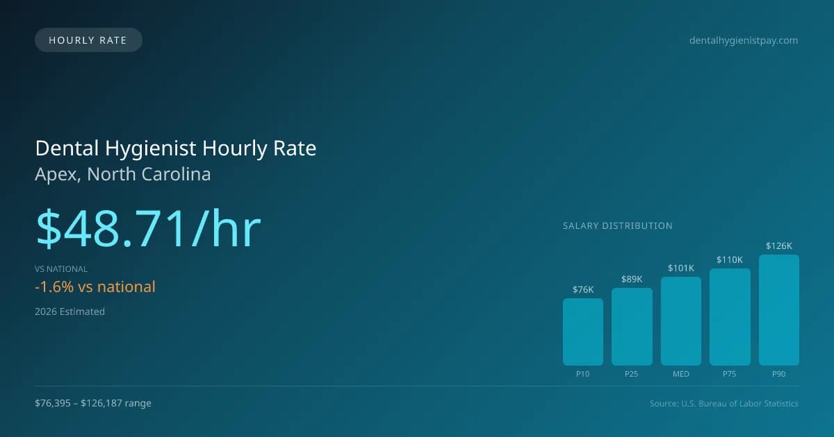 Dental Hygienist Hourly Rate in Apex, NC — 2026 est., based on 2025 BLS