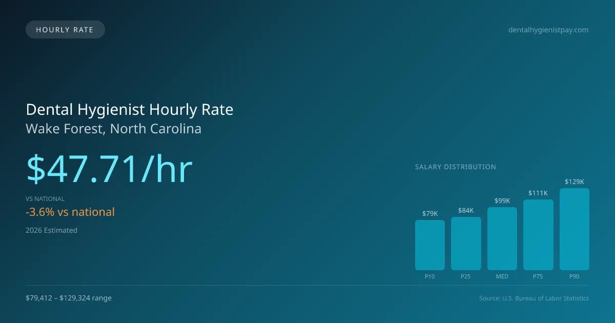 Dental Hygienist Hourly Rate in Wake Forest, NC — 2026 est., based on 2025 BLS