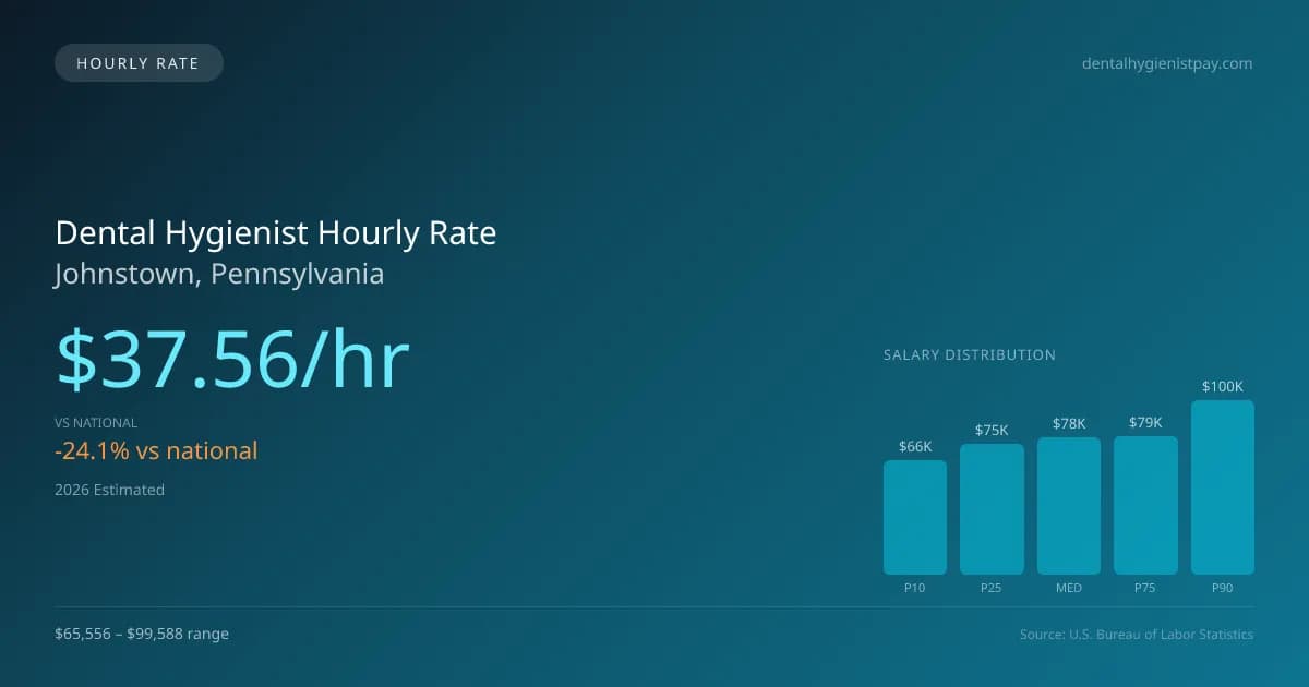 Dental Hygienist Hourly Rate in Johnstown, PA — 2026 est., based on 2025 BLS
