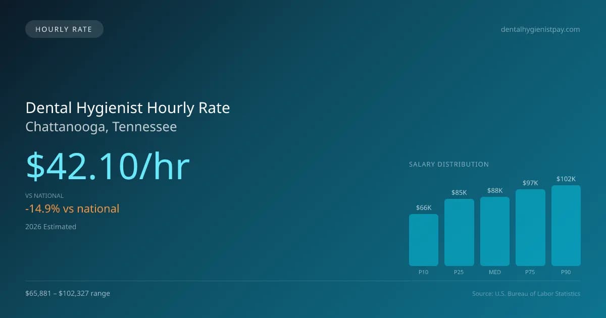 Dental Hygienist Hourly Rate in Chattanooga, TN — 2026 est., based on 2025 BLS