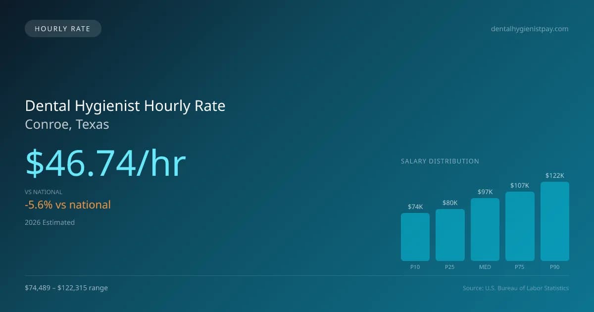 Dental Hygienist Hourly Rate in Conroe, TX — 2026 est., based on 2025 BLS