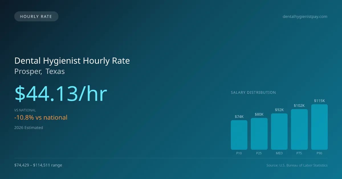 Dental Hygienist Hourly Rate in Prosper, TX — 2026 est., based on 2025 BLS