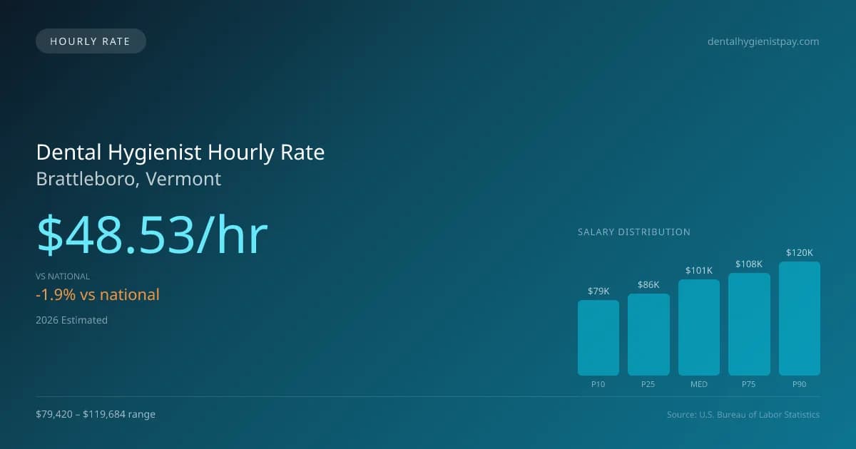 Dental Hygienist Hourly Rate in Brattleboro, VT — 2026 est., based on 2025 BLS