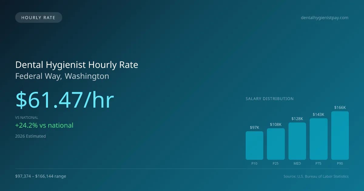 Dental Hygienist Hourly Rate in Federal Way, WA — 2026 est., based on 2025 BLS