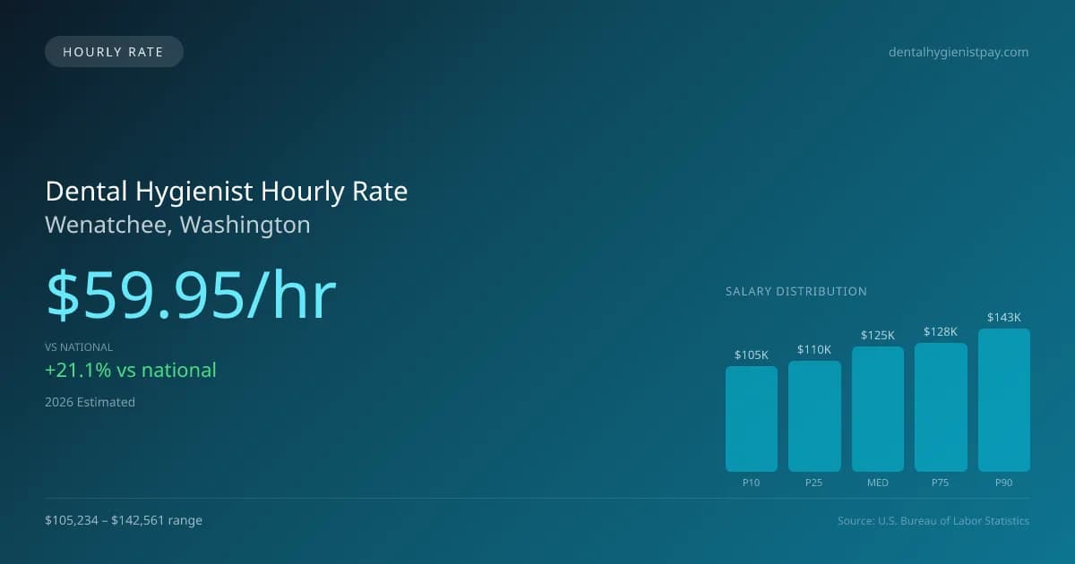 Dental Hygienist Hourly Rate in Wenatchee, WA — 2026 est., based on 2025 BLS