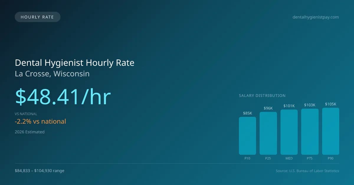 Dental Hygienist Hourly Rate in La Crosse, WI — 2026 est., based on 2025 BLS