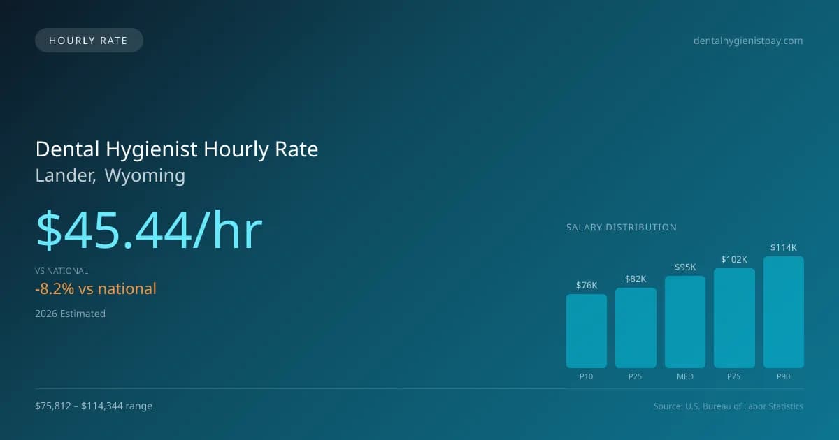 Dental Hygienist Hourly Rate in Lander, WY — 2026 est., based on 2025 BLS