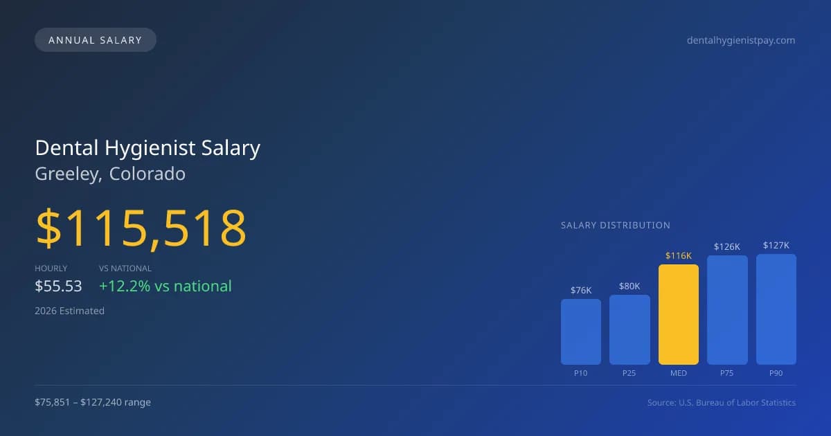 Dental Hygienist Salary in Greeley, CO — 2026 est., based on 2025 BLS