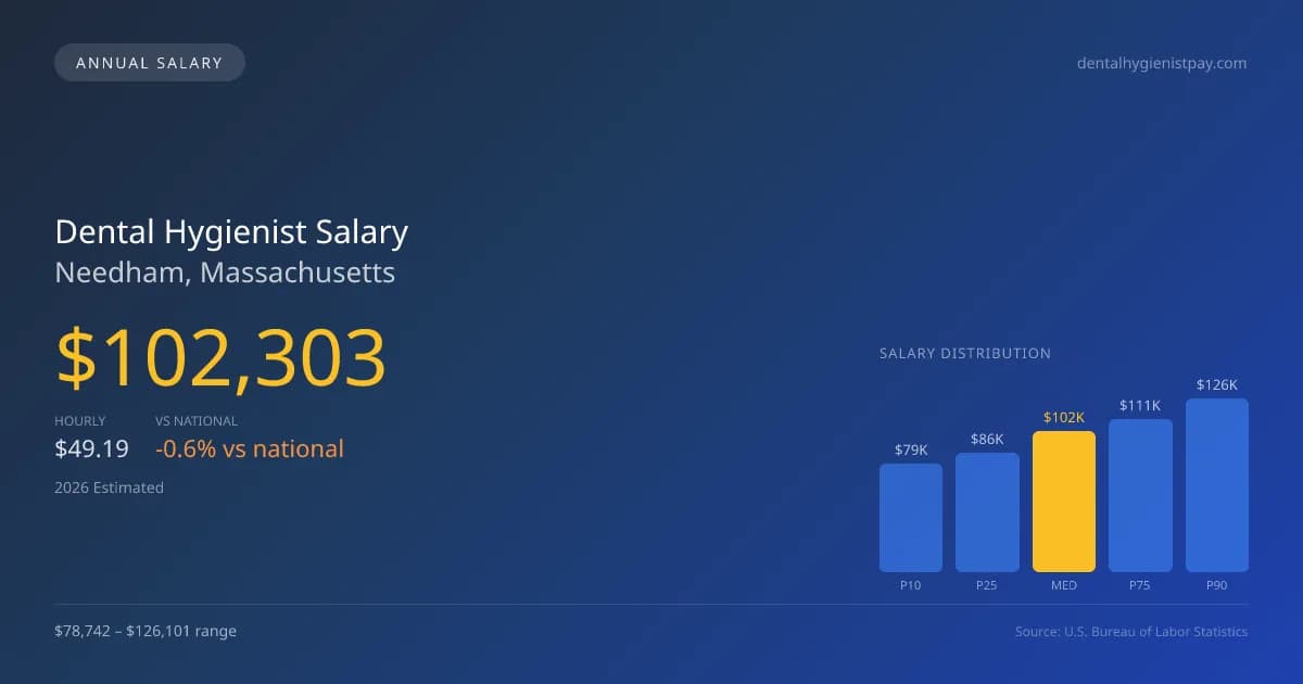 Dental Hygienist Salary in Needham, MA — 2026 est., based on 2025 BLS