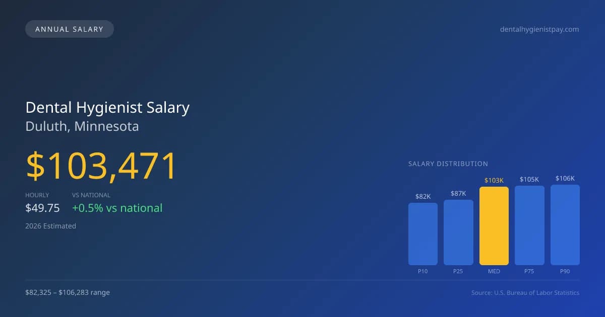 Dental Hygienist Salary in Duluth, MN — 2026 est., based on 2025 BLS