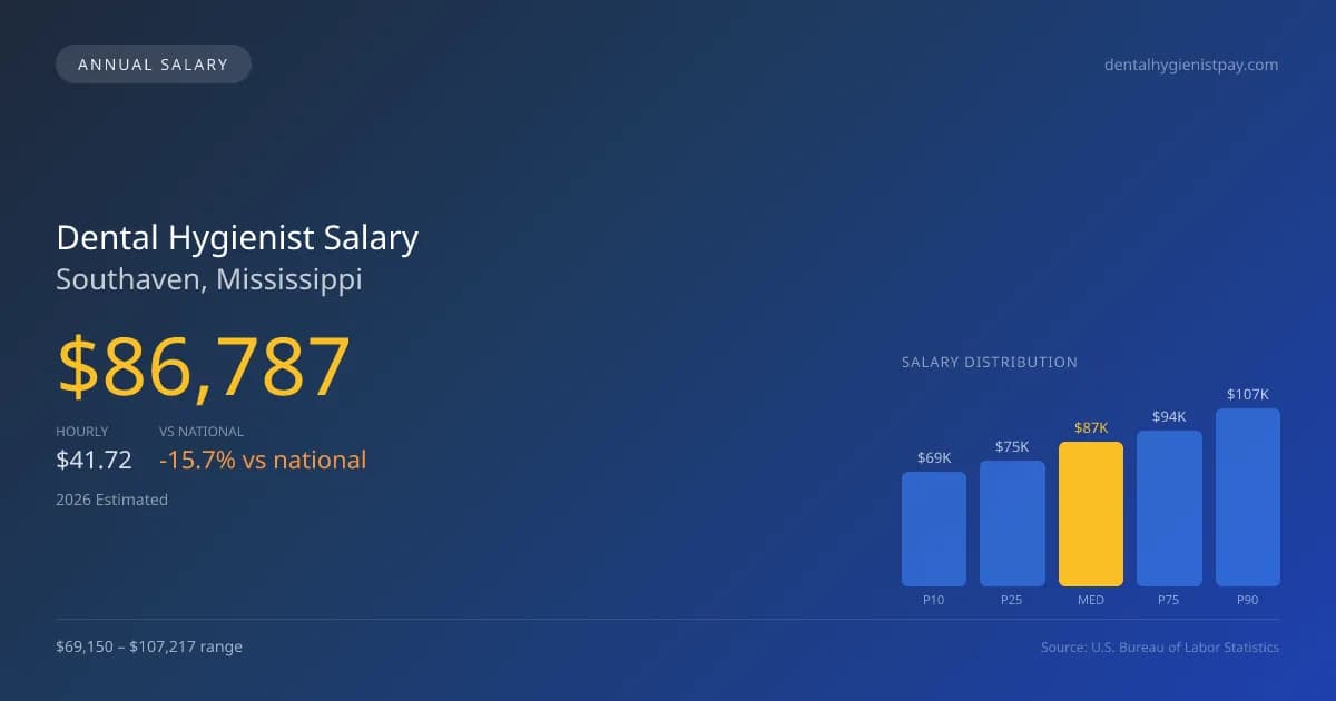 Dental Hygienist Salary in Southaven, MS — 2026 est., based on 2025 BLS