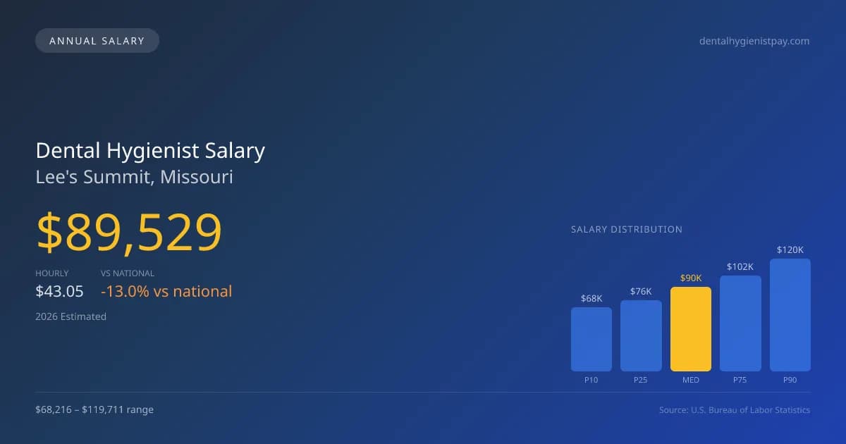 Dental Hygienist Salary in Lee's Summit, MO — 2026 est., based on 2025 BLS